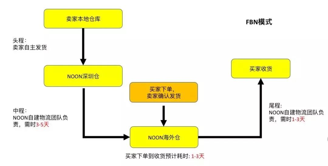 NOON软件
